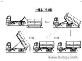 程力集團(tuán)鉤臂垃圾車又被稱之為拉臂式垃圾車的工作流程是怎樣的？